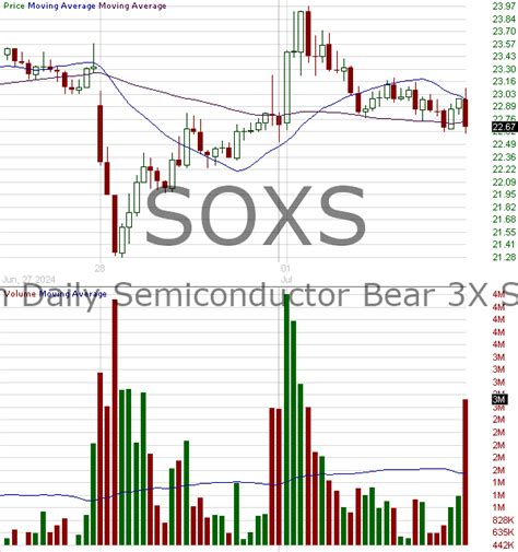 SOXS Interactive Stock Chart | Direxion Daily Semiconductor Bear 3X Shares Stock - Yahoo Finance Back Try the new and improved charts Direxion Daily Semiconductor Bear 3X Shares... 